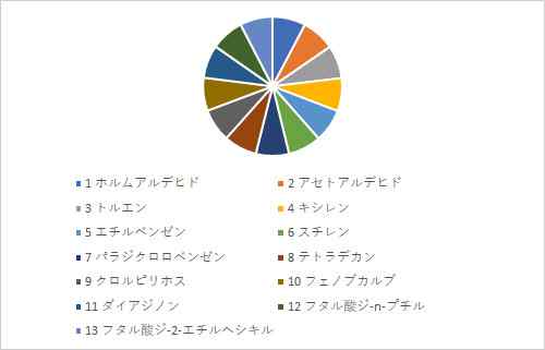 シックハウス原因化学物質