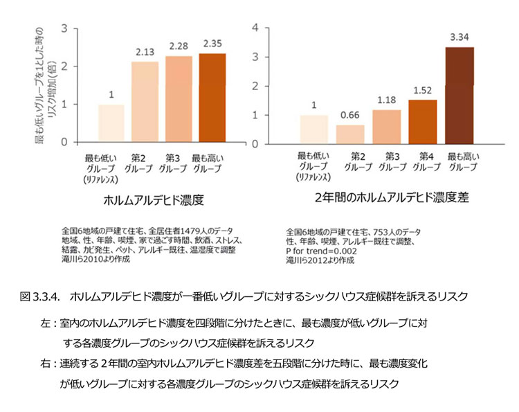 ホルムアルデヒド濃度とシックハウス症候発症リスク