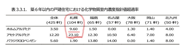 高密度住宅シックハウス