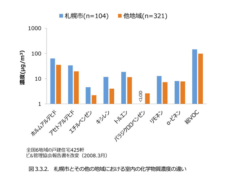 換気不足シックハウス理由、原因，